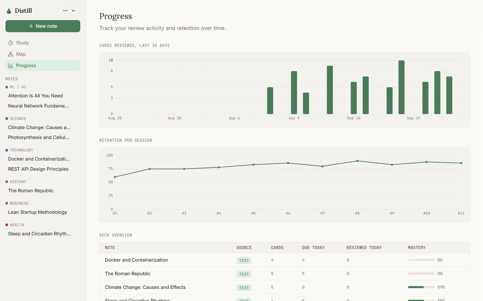 Progress page: a bar chart of cards reviewed over 30 days, a retention line chart, and a deck table with mastery bars