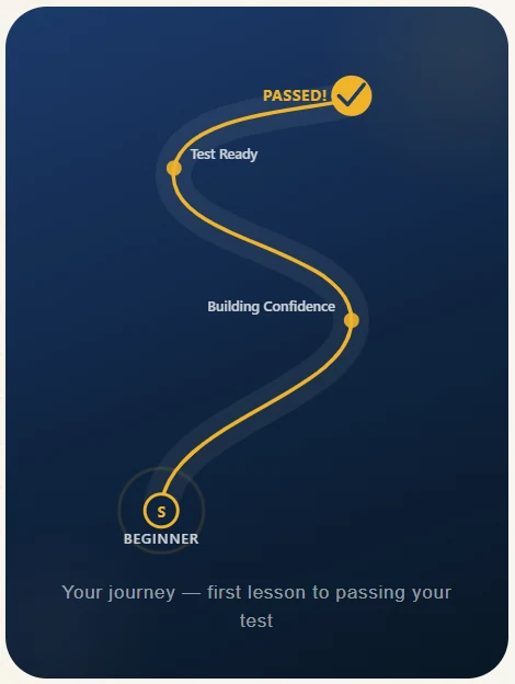 Illustration of a winding road from Beginner through Building Confidence and Test Ready to Passed, gold on navy