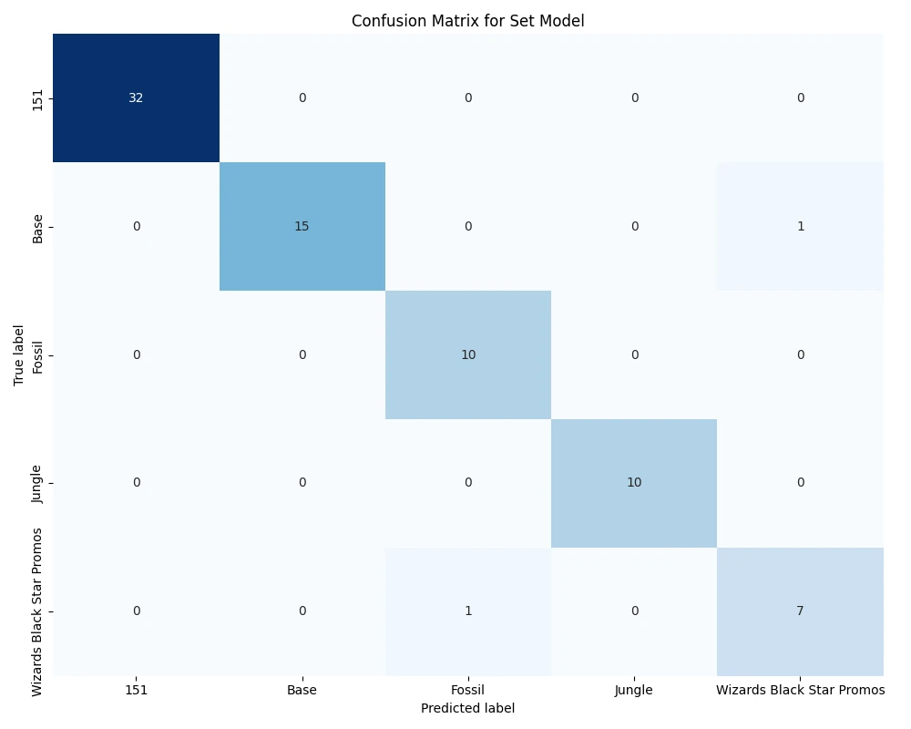 Confusion matrix for the set model across 151, Base, Fossil, Jungle and Wizards Black Star Promos, with nearly every prediction on the diagonal and two small errors