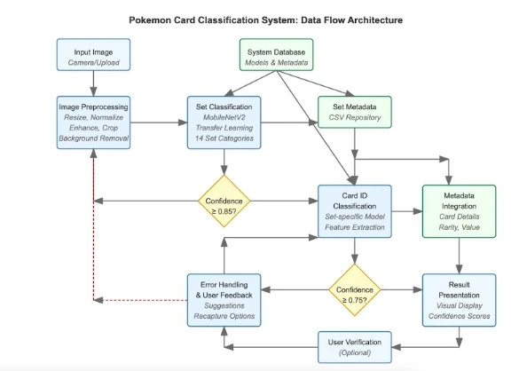 Data flow diagram: the input image is preprocessed, the set model classifies it, a confidence check of 0.85 passes it to the card model for that set, a second check of 0.75 leads to the result with card details and value, and low confidence at either check goes to error handling with recapture options